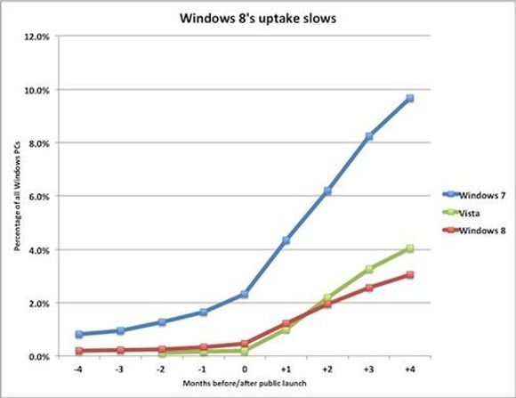 Grafren viser med all tydelighet den labre interessen for Windows 8 i markedet. <i>Bilde: Net Applications</i>