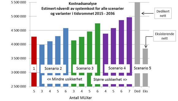 TV-distribusjon med gammel og ny teknologi:Scenario 1 er videreføring av dagens struktur med samme rammevilkår og teknologi. I Scenario 2 må nettet replanlegges for TV-distribusjon uten 700 MHz-blokka. Forøvrig brukes samme teknologi og spesifikasjoner som for Scenario 1.Scenario 3 bygger videre på scenario 2, men nå med skifte av teknologi fra DVB- T/H.264 til DVB-T2/H.265Scenario 4 bygger videre på Scenario 3 men inkluderer også utvidelse av kapasitet ved å ta i bruk DVBT-blokka som ligger mellom 174 og 240 MHz.Scenario 5 inneholder både det dyreste og det rimeligste alternativet. Estimatene viser at et dedikert LTE-nett for lineær TV-distribusjon («Ded») har en betydelig høyere kostnad enn dagens alternativ. Det vil være rimeligere å ta utgangspunkt i et eksisterende LTE-nett («Eks») og bygge ut dette til å støtte multicast distribusjon av lineær TV. Begge alternativene er beheftet med stor usikkerhet.