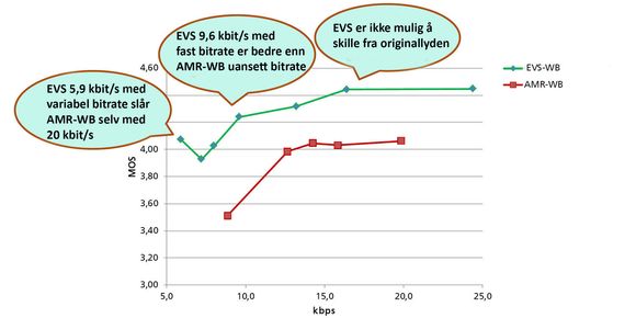 Mye bedre kvalitet 1: Den nye talekodeken er grundig testet med forsøkspersoner som har klassifisert lyden fa 1 til 5. En er svært dårlig kvalitet og 5 er helt perfekt. Når man passerer 15 kbit/s er det i praksis ikke mulig å høre forskjell på EVS or originallyden.