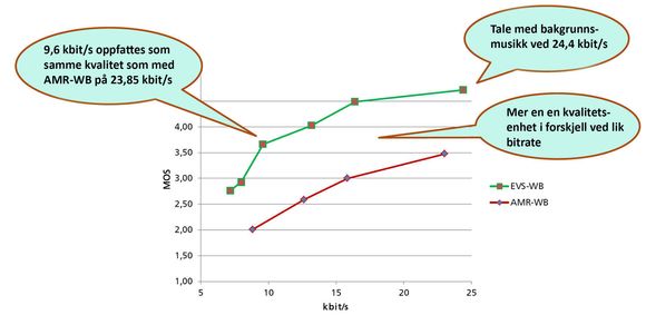 Mye bedre kvalitet 2: Når testpersoner får høre en samtale med musikk i bakgrunnen er det enda større kvalitetsforskjell på kodekene.