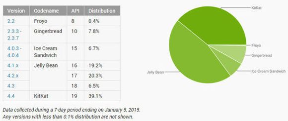Fordeling av installerte iOS-versjoner per 5. januar 2015. <i>Bilde: Google</i>
