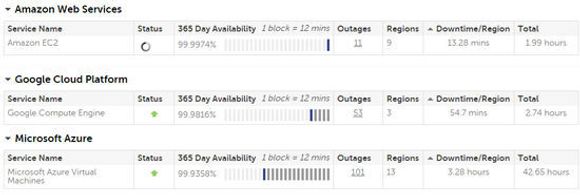 Den registrerte nedetiden til de nettskybaserte infrastruktur-tjenestene til Amazon, Google og Microsoft de siste 365 dagene. <i>Bilde: CloudHarmony</i>