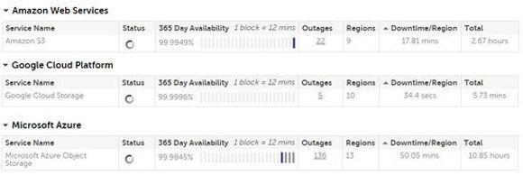 Den registrerte nedetiden til de nettskybaserte lagringstjenestene til Amazon, Google og Microsoft de siste 365 dagene. <i>Bilde: CloudHarmony</i>