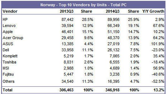 PC-markedet i Norge i årets tredje kvartal ifølge IDC. <i>Bilde: IDC</i>