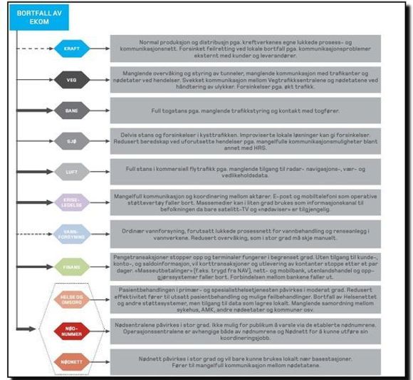 DSBs analyse viser omfattende skadelige konsekvenser av at Telenors stamnett går ned som følge av angrep. <i>Bilde: DSB</i>