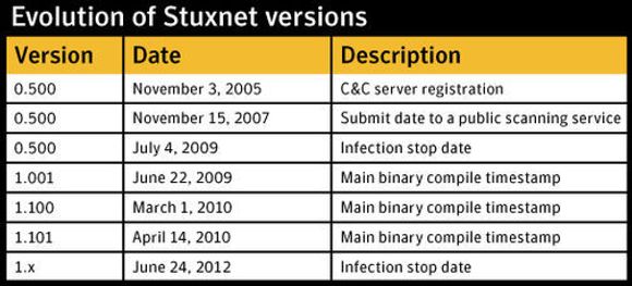 Utviklingen av Stuxnet strekker seg i hvert fall tilbake til 2005, ifølge rapporten. <i>Bilde: Symantec</i>