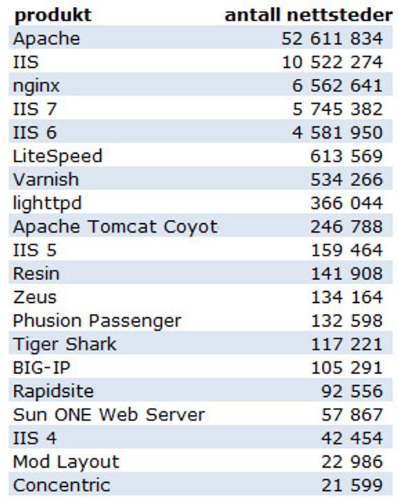  <i>Bilde: Builtwith, februar 2012</i>