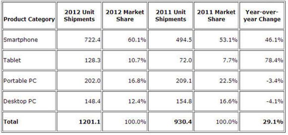 Salgstall for produktkategoriene smartmobil, nettbrett og pc i 2012, sammenlignet med 2011. Tallene er oppgitt i millioner enheter. <i>Bilde: IDC</i>