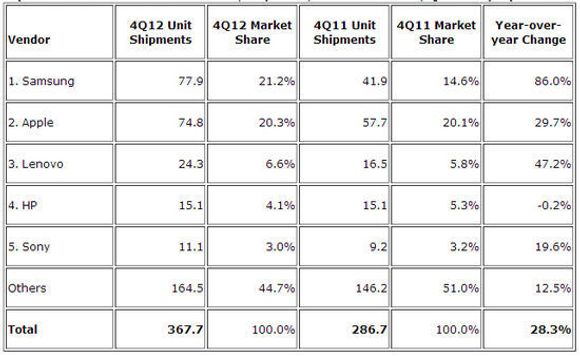 De fem største leverandørene av produkter i samlekategorien «smart connected devices» i fjerde kvartal av 2012. Tallene er oppgitt i millioner enheter. <i>Bilde: IDC</i>