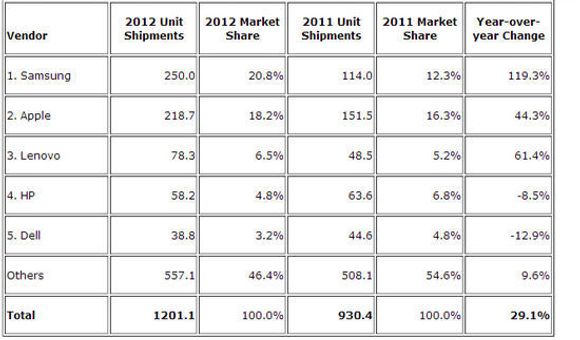 De fem største leverandørene av produkter i samlekategorien «smart connected devices» i hele 2012. Tallene er oppgitt i millioner enheter. <i>Bilde: IDC</i>