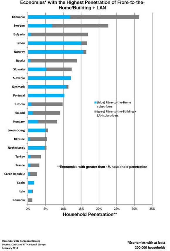 <i>Bilde: FTTH Council Europoe</i>