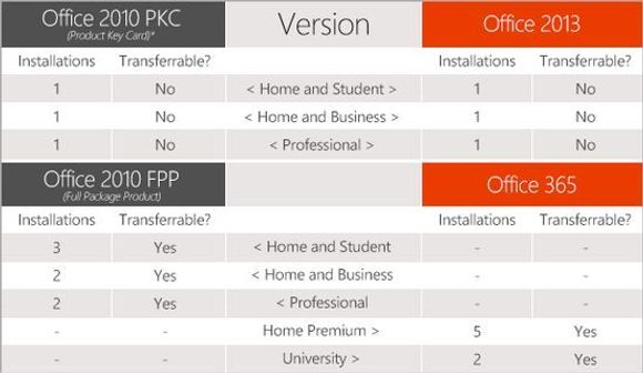 Oversikt over viktige forskjeller på lisensene til ulike utgaver av Microsoft Office. <i>Bilde: Microsoft</i>