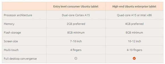 Maskinvarekrav for to ulike kategorier nettbrett med Ubuntu. <i>Bilde: Ubuntu.com</i>
