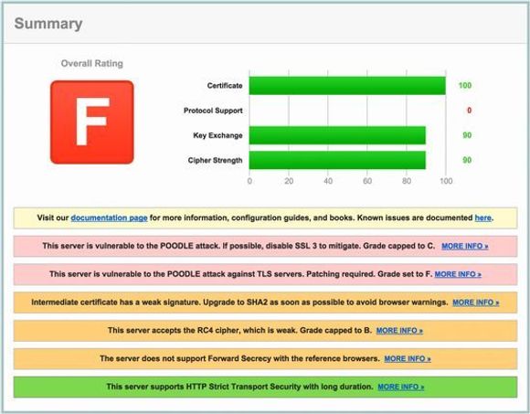 Resultatet fra Qualsys SSL Server Test for e av nettbankene som dårligst ut i undersøkelse til Raskesider.no. <i>Bilde: Raskesider.no</i>