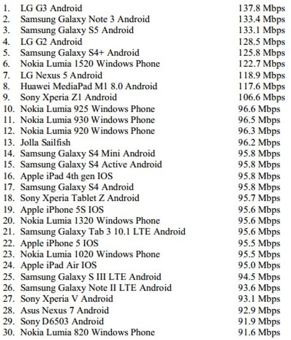 De 30 mobile enhetene som har oppnådd høyest hastighet ved nedlasting over mobilnett. <i>Bilde: JoikuSpeed/Aalto University Netradar</i>