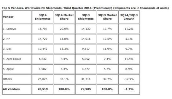 Her er status på det globale PC-markedet tredje kvartal 2014, ifølge IDC. <i>Bilde: IDC/skjermbilde</i>