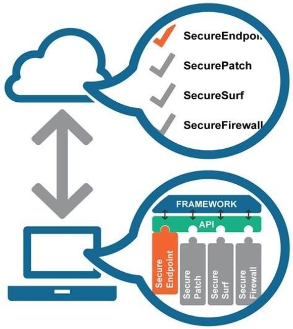 En rammeverk med programmeringsgrensesnitt forbinder agentene på endepunktene med Norman Security Portal i nettskyen. <i>Bilde: Norman</i>