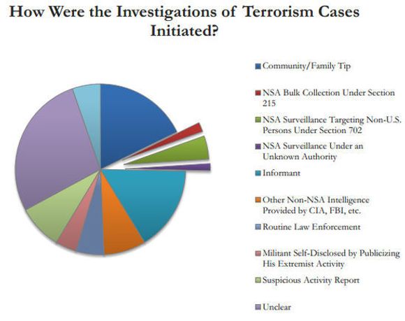 Oversikt over metoder som har ført til etterforskning av terrorsaker i USA. Andelen som skyldes informasjon fra NSAs overvåkningsporgrammer, er tilsynelatende liten. <i>Bilde: New America Foundation</i>