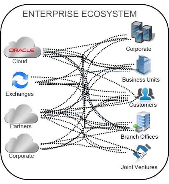 Corente lar bedrifter samle alle lokalnett og skyressurser i ett stornett. <i>Bilde: Oracle</i>