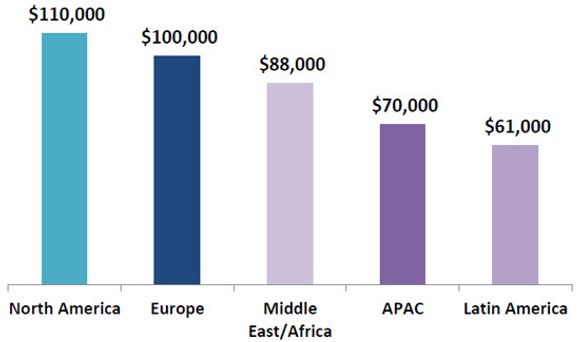Median årsinntekt for SAP-spesialister, etter hvor arbeidsgiverens hovedkvarter ligger. <i>Bilde: Panaya</i>