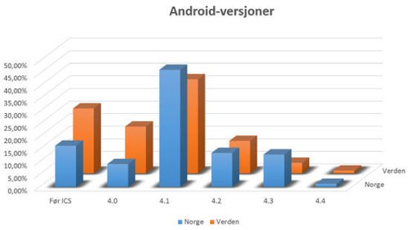 Setter vi disse tallene opp mot hverandre, ser vi at versjoner i bruk i Norge generelt ligger et stykke foran snittet. Et flertall benytter v4.1, Jelly Bean, mens snittet på verdensbasis er mer spredt blant eldre versjoner. <i>Bilde: Knowit</i>