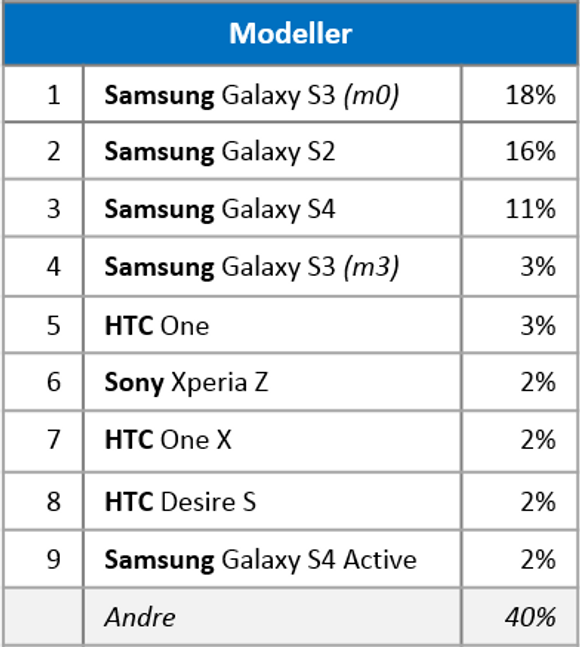 Liste over de ni vanligste Android-telefonene hvor RuterBillett er installert. <i>Bilde: Knowit</i>