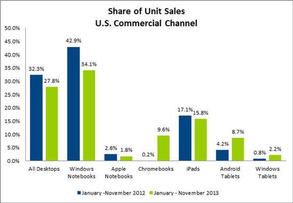 Enhetssalg i USAs kommersielle salgskanal mellom januar og november 2013, ifølge NPD. <i>Bilde: NPD</i>