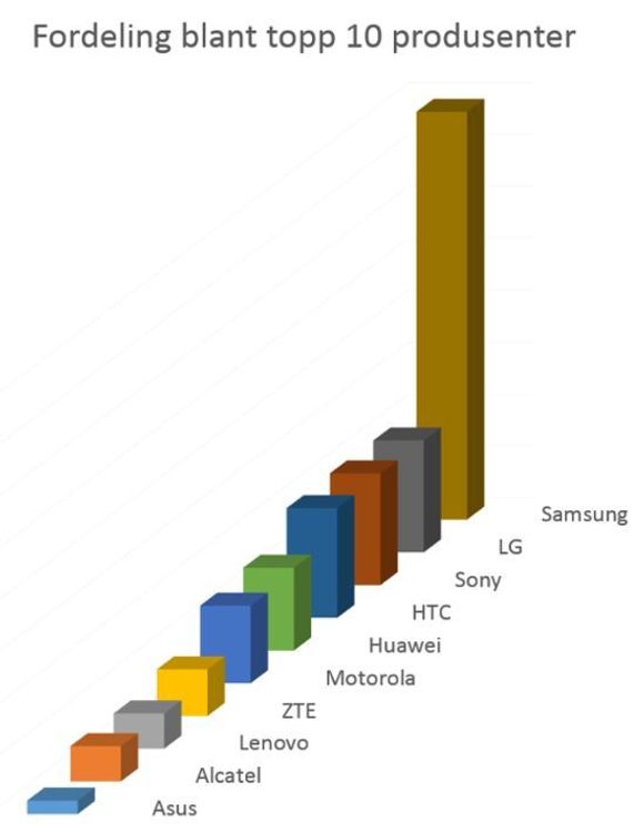Figuren viser fordelingen mellom de 10 største produsentene. LG, Sony og HTC har sammen 32 prosent  av markedet, mens Samsung alene eier 39 prosent . De resterende produsentene deler i underkant av en tredjedel. Satsingen til de kinesiske selskapene Huawei og LTE i Norge vises tydelig. Sammen tar de 11,5 prosent  av markedet. <i>Bilde: Knowit</i>