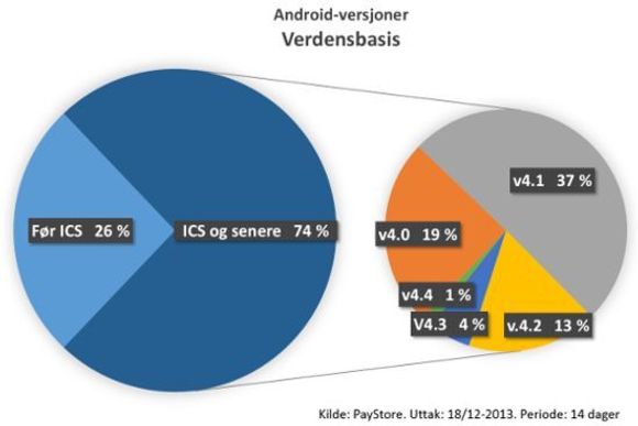 Figuren over er basert på alle brukere som har vært innom Play Store de siste 14 dagene, og viser, til sammenligning, at 74 prosent av disse benytter 4.0 eller nyere. <i>Bilde: Knowit</i>