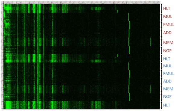 En tidlig fase i forskningen gikk ut på å kartlegge støyen fra pc-ens CPU, avhengig av hvilke instrukser som CPU-en kjørte. Bildet plotter frekvens (0 til 360 kHz) i x-aksen, og tid (3,7 sekunder) i y-aksen. Bokstavene viser til CPU-instrukser: HLT er «sov», MUL er heltallsmultiplikasjon, FMUL er flytetallsmultiplikasjon og så videre. <i>Bilde: Adi Shamir, Daniel Genkin, Eran Tromer</i>