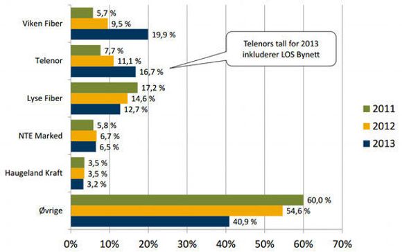 Markedsandeler for fiber basert på abonnement til privatkunder. <i>Bilde: Post- og teletilsynet</i>