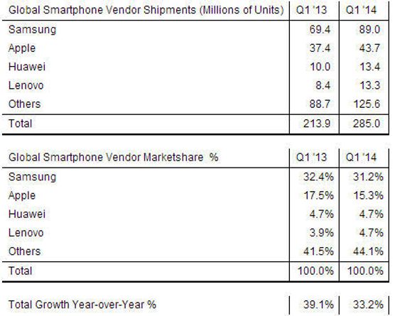 Foreløpige tall fra Strategy Analytics om andelen til de største leverandørene i smartmobilmarkedet for første kvartal i 2014. <i>Bilde: Strategy Analytics</i>