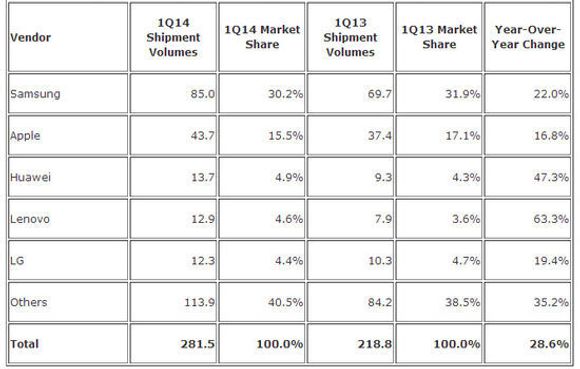 Foreløpige tall fra IDC om andelen til de største leverandørene i smartmobilmarkedet for første kvartal i 2014. <i>Bilde: IDC</i>