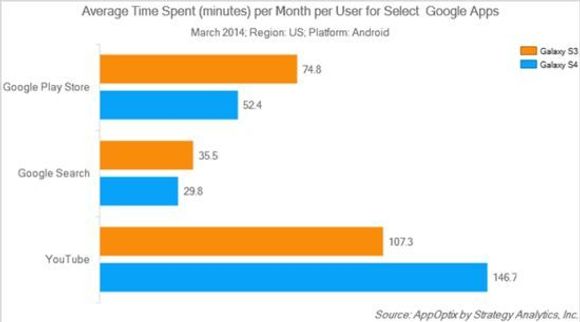 Gjennomsnittlig tidsbruk per måned for viktige Google-apper. <i>Bilde: Strategy Analytics</i>