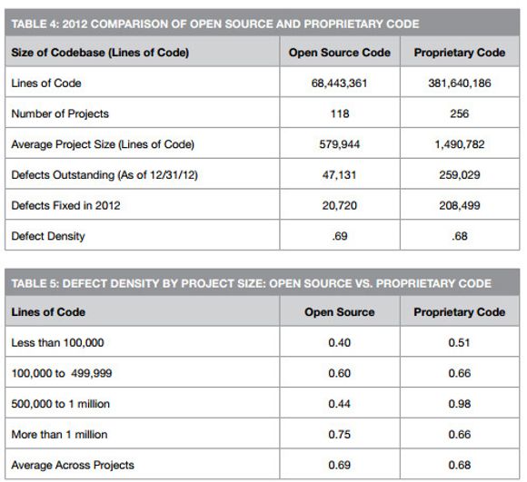 Tettheten av feil i programvarekode varierer med størrelsen på koden, men også åpen eller lukket kildekode har betydning. <i>Bilde: Coverity</i>