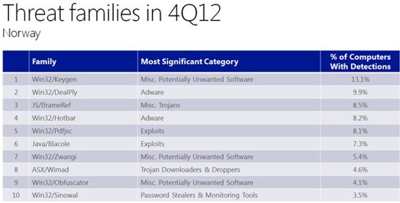 Keygen er den skadevaren Microsoft fant mest utbredt i Norge. Trojaneren befant seg på 13,1 prosent av alle pc-ene som hadde smitte.