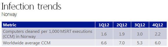Microsoft fant og renset skadevare på 2,2 promille av alle norske pc-er de skannet. Merk økningen i forrige kvartal, den hadde ikke selskapet noen forklaring på. Sammenlignet med verden er utbredelsen relativt lav. I enkelte land er 2-3 prosent av pc-ene smittet med kjent skadevare. <i>Bilde: Microsoft</i>