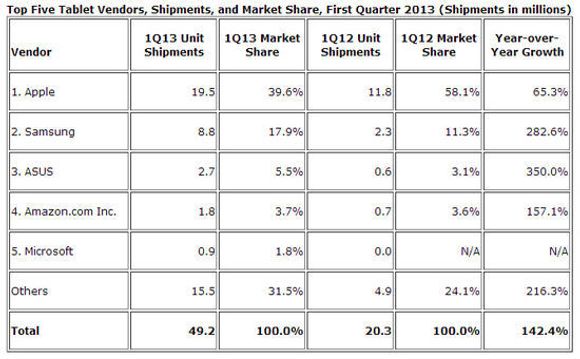 Nettbrettmarkedet i første kvartal av 2013, fordelt på leverandør. <i>Bilde: IDC</i>