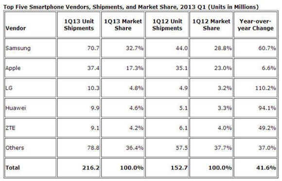 Prognose over smartmobilleveransene i første kvartal av 2013. <i>Bilde: IDC</i>