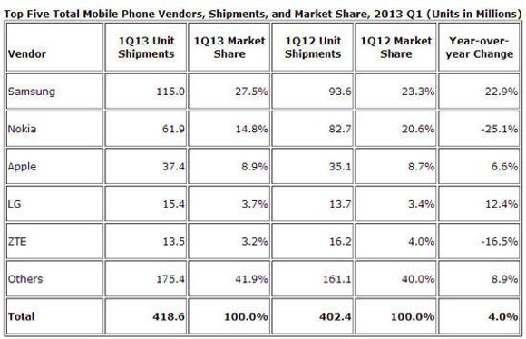 Prognose over mobiltelefonleveransene i første kvartal av 2013. <i>Bilde: IDC</i>