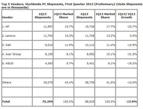 PC-markedet i første kvartal av 2013, med tall for de fem største leverandørene globalt. <i>Bilde: IDC</i>