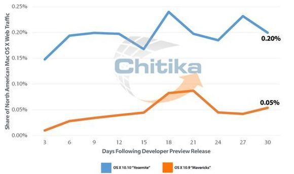 Yosemite (blå graf) er tatt i bruk av rundt fire ganger så mange som Mavericks ble i tilsvarende periode, det vil si den første måneden etter lansering av beta-utgave, ifølge tallene til Chitika. <i>Bilde: Chitika</i>