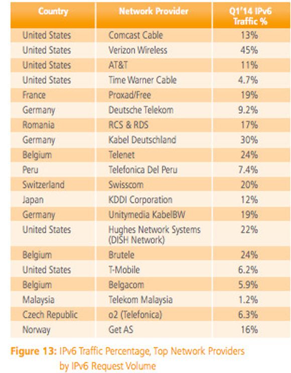 TOPP 10: Get er et av selskapene i verden med høyest andel trafikk på IPv6, ifølge Akamai. <i>Bilde: Akamai State of the Internet Report Q1 2014</i>