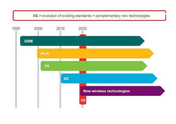 Slik ser Ericsson for seg utviklingen av mobiltekonlogien de kommende årene. <i>Bilde: Ericsson</i>