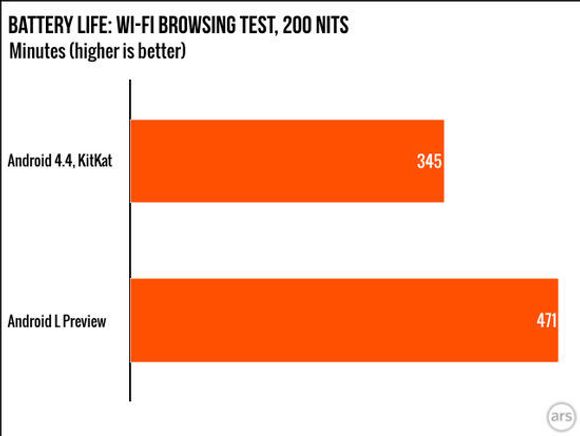 Åpenbart bedre batteri med Android L. <i>Bilde: Ars Technica</i>