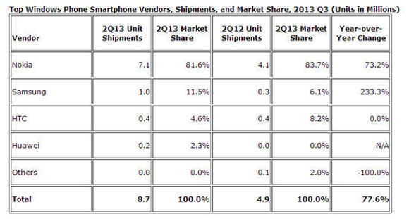 Ledende leverandører av Windows Phone-enheter i andre kvartal av 2013. <i>Bilde: IDC</i>