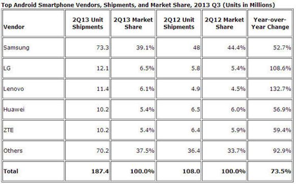 Ledende leverandører av Android-baserte smartmobiler i andre kvartal av 2013. <i>Bilde: IDC</i>