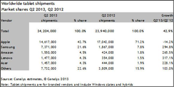 Tallene fra Canalys viser med tydelighet at Apple får aggressiv konkurranse i nettbrett-markedet. <i>Bilde: Canalys</i>