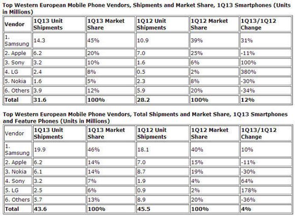 Den øverste tabellen viser endringene i smartmobilmarkedet, mens den nederste viser endringene i det totale mobilmarkedet. <i>Bilde: IDC</i>