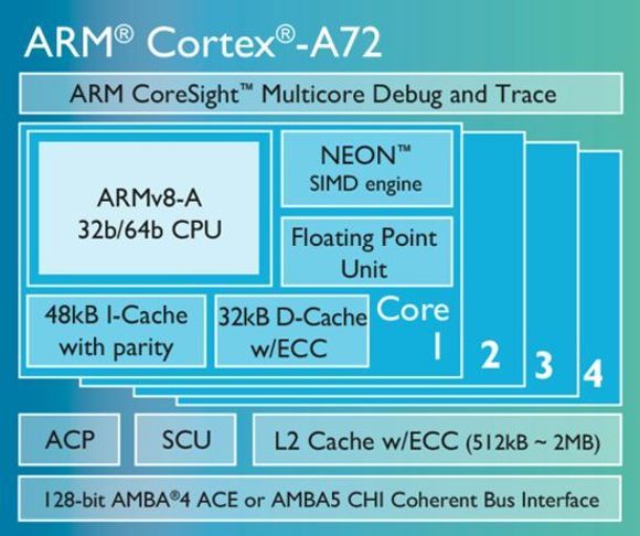 ARMs kommende Cortex-A72-prosesser skal leveres med opptil fire kjerner og er beregnet for de mest avanserte smartmobilene i 2016. <i>Bilde: ARM</i>